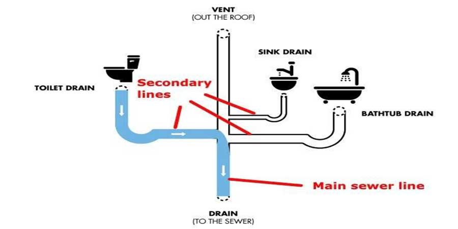 How to Unclog a Main Sewer Line  Benjamin Franklin Plumbing Plumbing of  Central Riverside